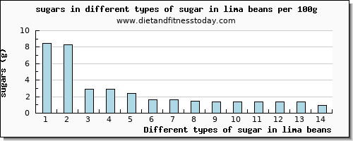 sugar in lima beans sugars per 100g